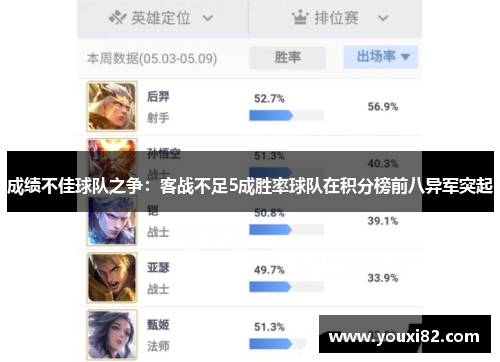 成绩不佳球队之争：客战不足5成胜率球队在积分榜前八异军突起